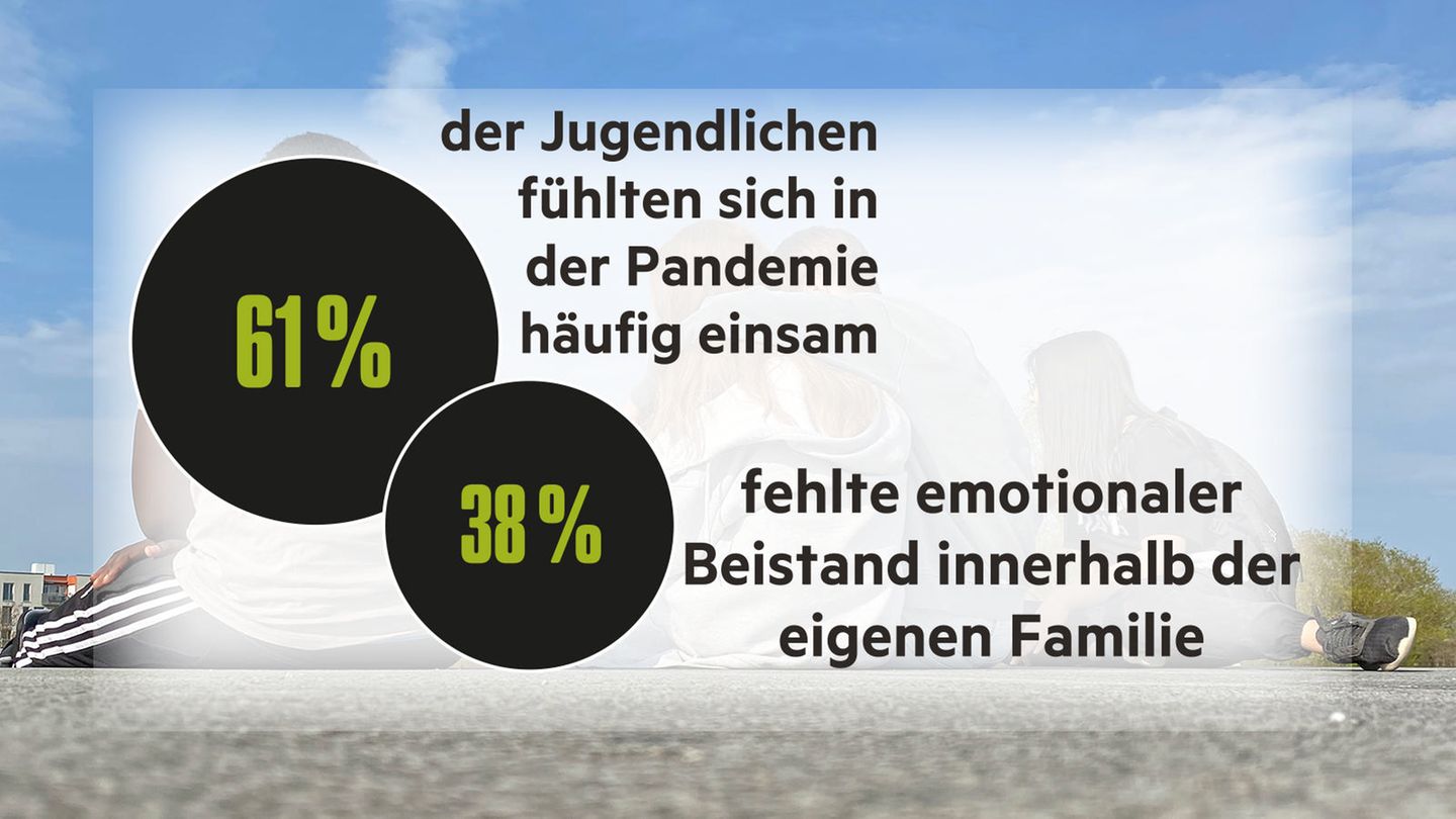 Die Ergebnisse der stern-Jugendstudie in Grafiken