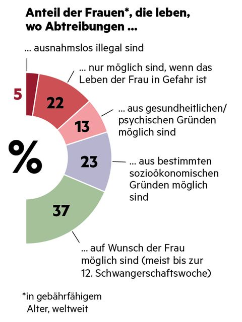 Abtreibungsverbot Ein Überblick über die Gesetzeslage weltweit STERN.de