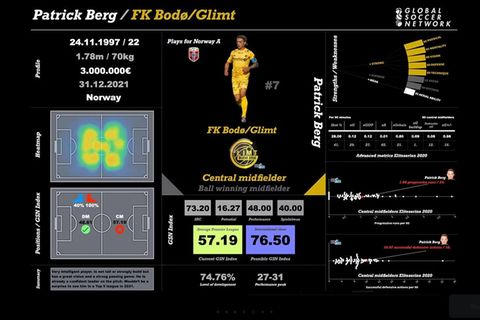 Spielerprofile samt Stärken- und Schwächenanalyse gehören heute zum kleinen Einmaleins der Scouting-Tools