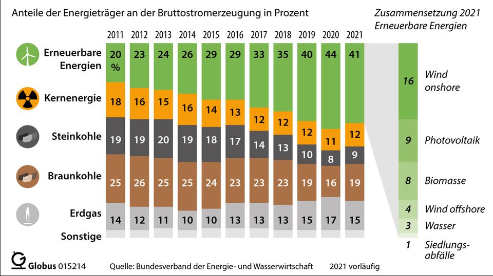 Strommix Deutschland Strommix Deutschland