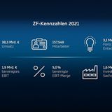 ZF stellt sich neu auf