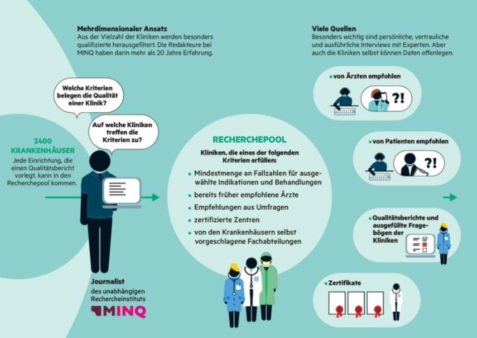 Methode hinter der stern-Klinikliste als Illustration Methode hinter der stern-Klinikliste als Illustration