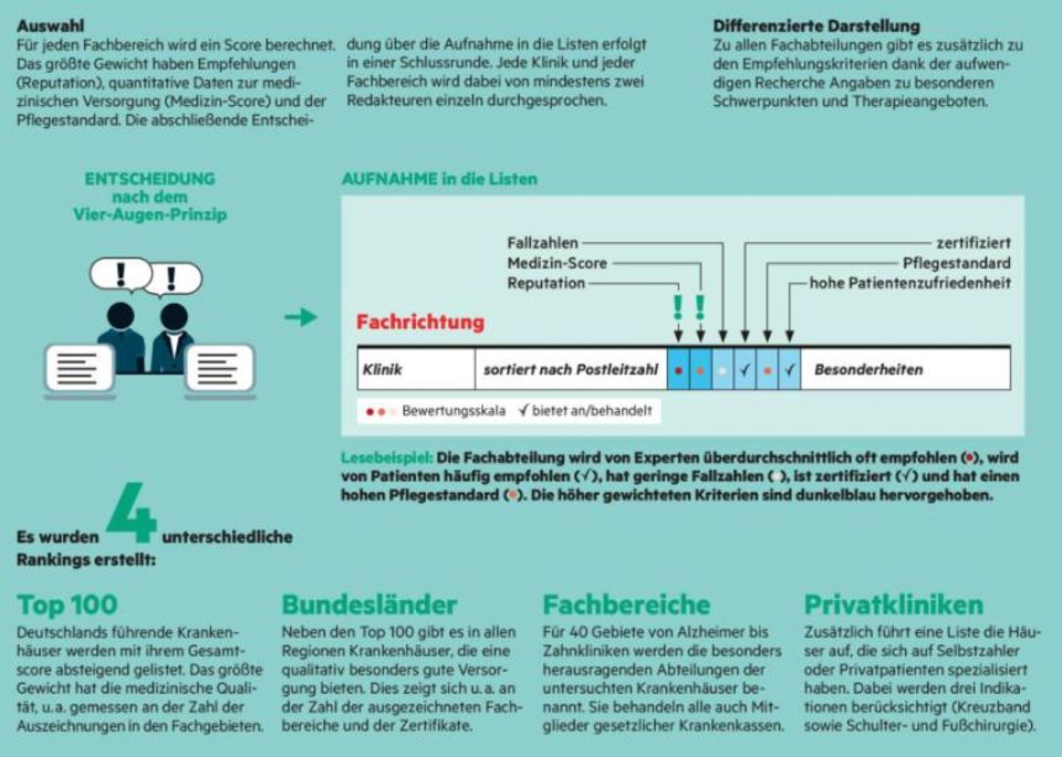 Methode hinter der stern-Klinikliste als Illustration Methode hinter der stern-Klinikliste als Illustration