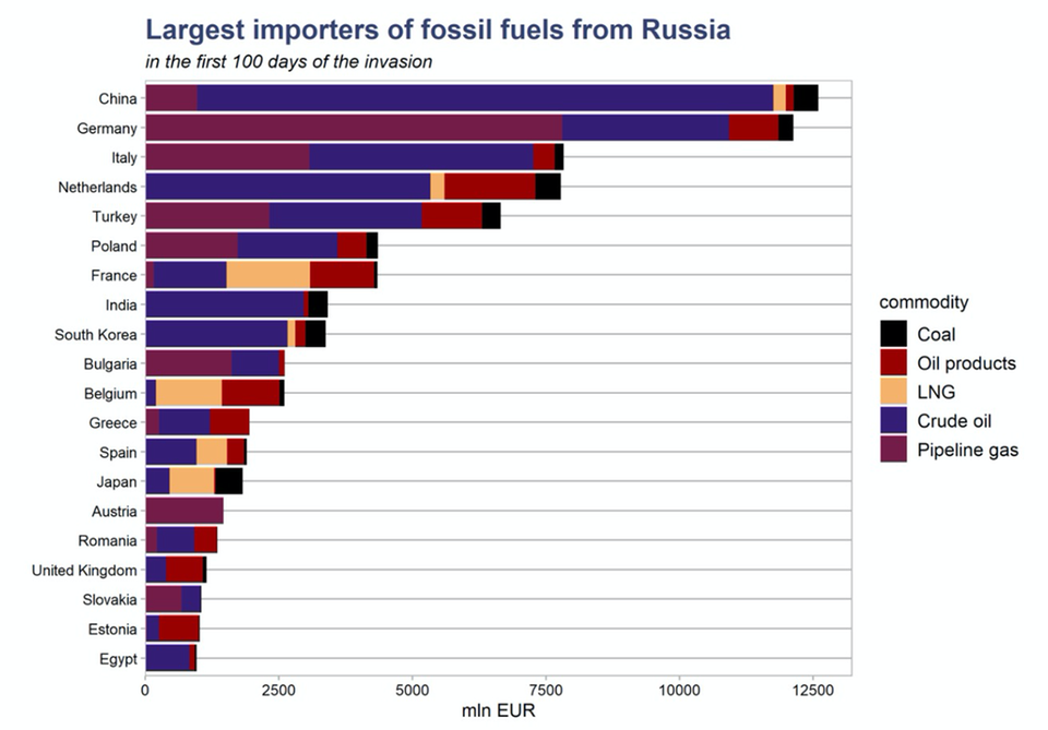 Indien ist inzwischen einer der größten Importeure von russischem Öl (blaue Balken).