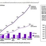 Accenture Studie Rentabilität Elektroautos