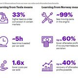 Accenture Studie Rentabilität Elektroautos
