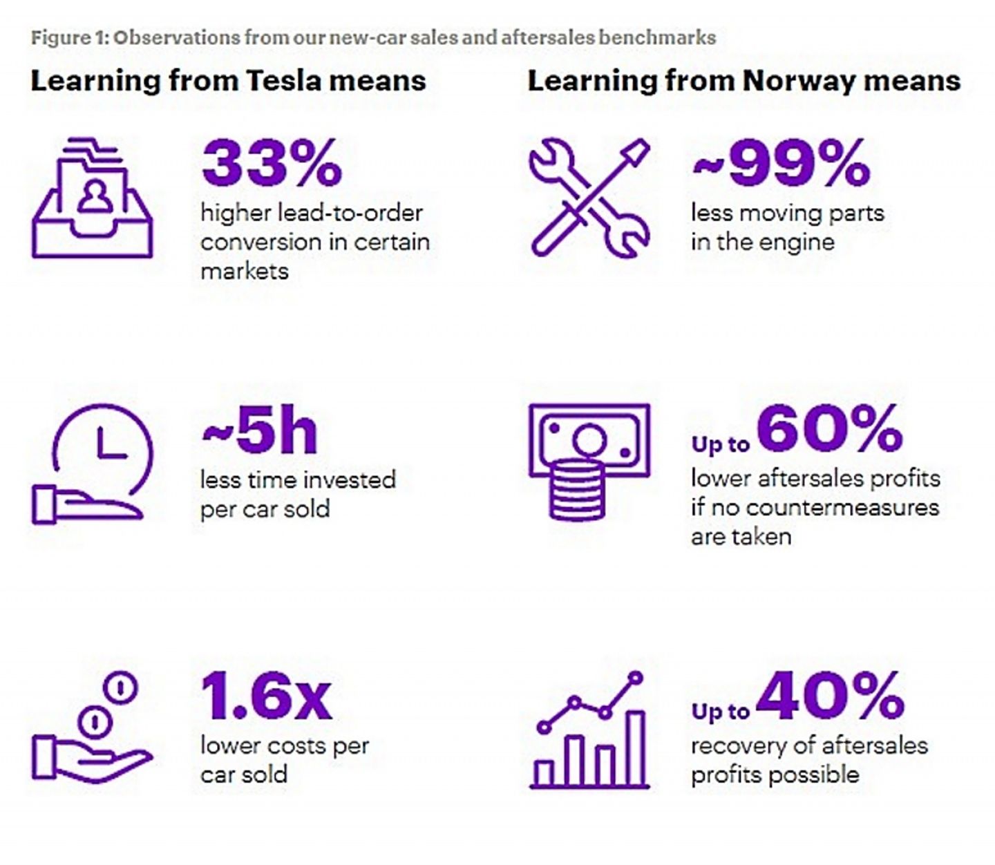 Accenture Studie Rentabilität Elektroautos