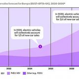Accenture Studie Rentabilität Elektroautos