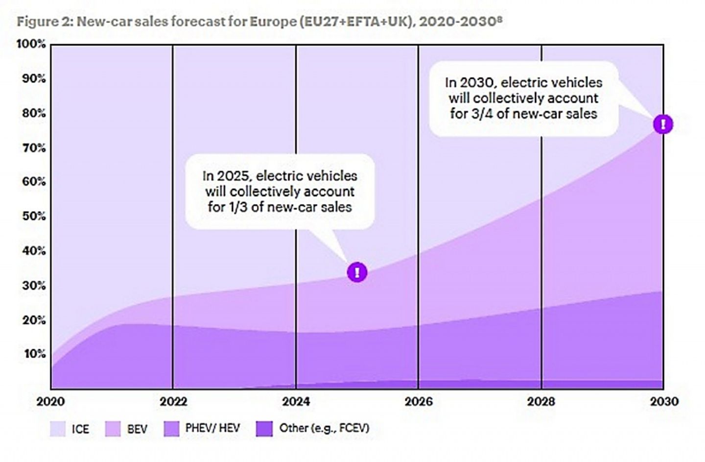 Accenture Studie Rentabilität Elektroautos