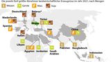 Die wichtigsten Getreide-Exportländer für die Ukraine