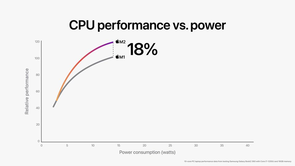Apple MacBook Air M2 Apple MacBook Air M2 vs. M1: 18 Prozent mehr Prozessorleistung bietet der M2 gegenüber dem M1.
