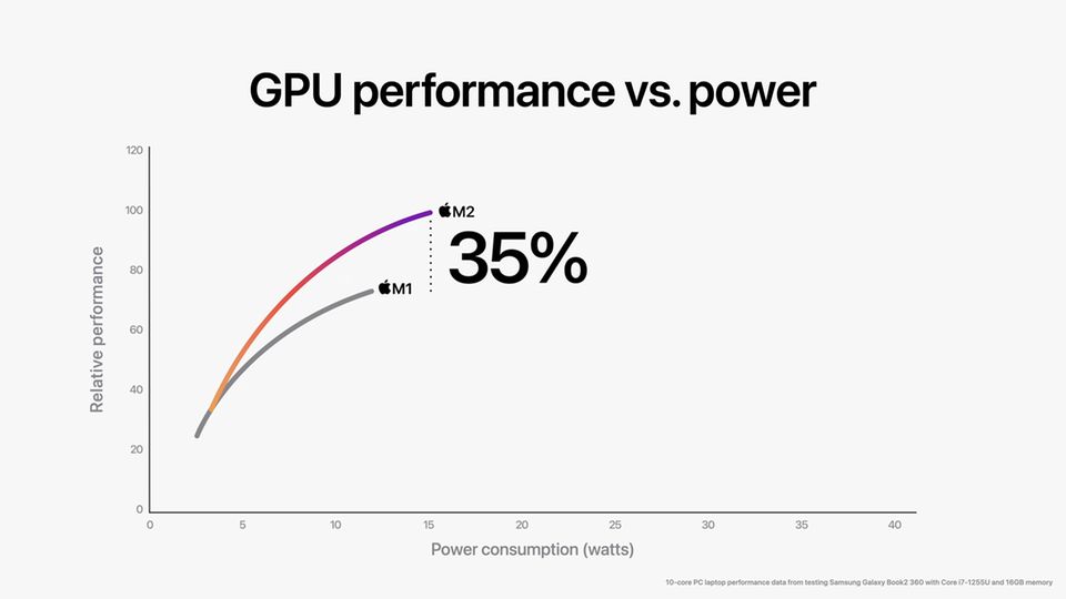 Apple MacBook Air M2 Apple MacBook Air M2 vs. M1: 35 Prozent mehr Grafikleistung bietet der M2 zum M1.