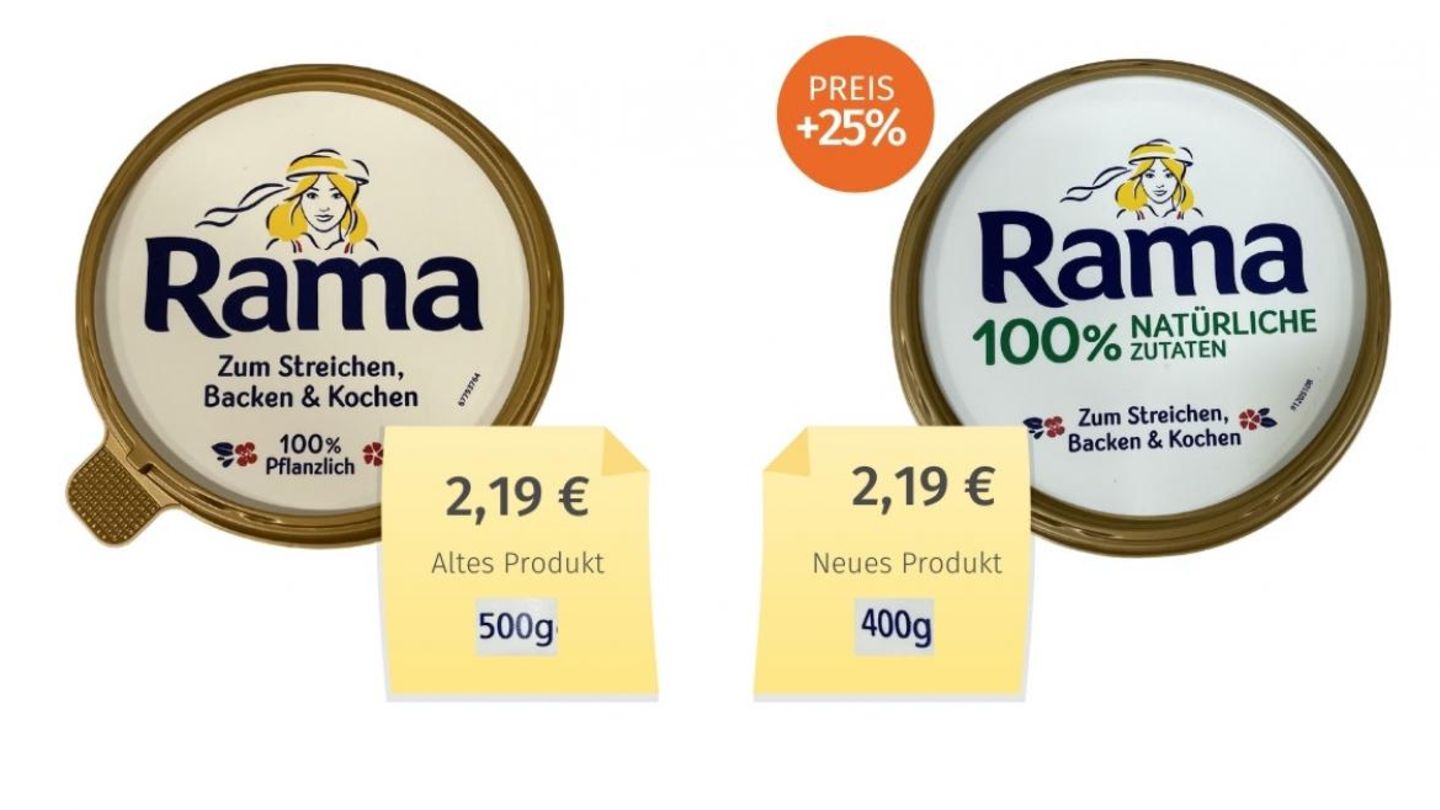 Die neue Rama-Dose ist gleich groß und kostet im Laden immer noch 2,19 Euro. Es sind aber nur noch 400 Gramm statt 500 Gramm drin - was einer versteckten Preiserhöhung von 25 Prozent gleichkommt. Hersteller Upfield begründet den Schritt mit "dramatischen Kostensteigerungen in unserer gesamten Lieferkette, einschließlich unserer Rohstoffe". Die Inhaltsstoffe hält die Verbraucherzentrale hingegen für wenig hochwertig. Um die Gewinnmarge zu erhöhen, wurde schon vor einigen Jahren wertvolles Rapsöl teilweise durch "streichfähiges Wasser" ersetzt, weshalb sich Rama nur noch "Dreiviertelmargarine" oder "Streichfett" nennen darf. Auch andere Streichfett-Marken von Upfield wie Sanella, Lätta und Becel sind laut VZ aktuell von versteckten Preissteigerungen betroffen. (August 2022)