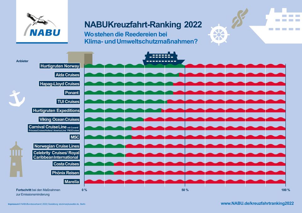 Kreuzfahrtschiffe 2022: Nabu Kreuzfahrt-Ranking: Umwelt- und Klimaschutz  bleiben oft Lippenbekenntnisse
