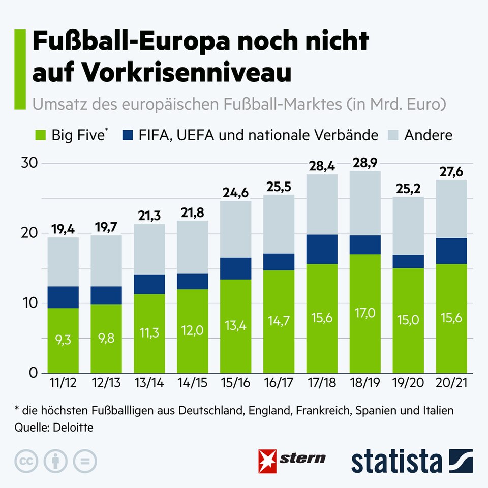 Langsame Erholung : Die Umsätze im Fußball sind weiter geringer als vor der Corona-Krise
