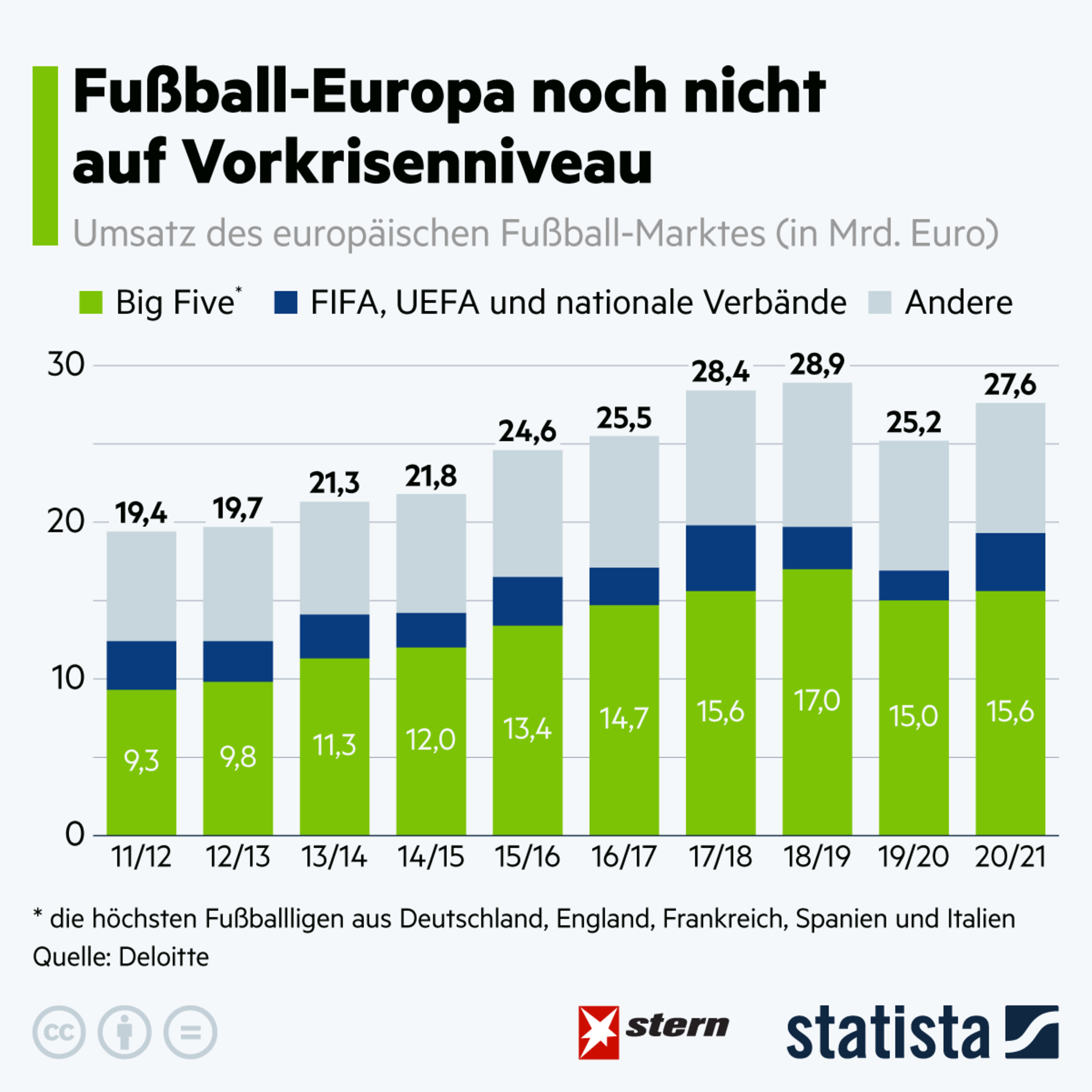 Die Umsätze im Fußball sind weiter geringer als vor der CoronaKrise