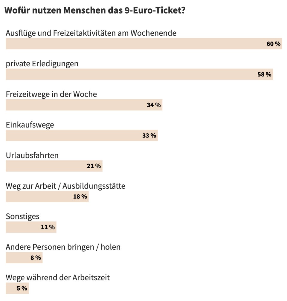 9-Euro-Ticket Nutzung 9-Euro-Ticket Nutzung