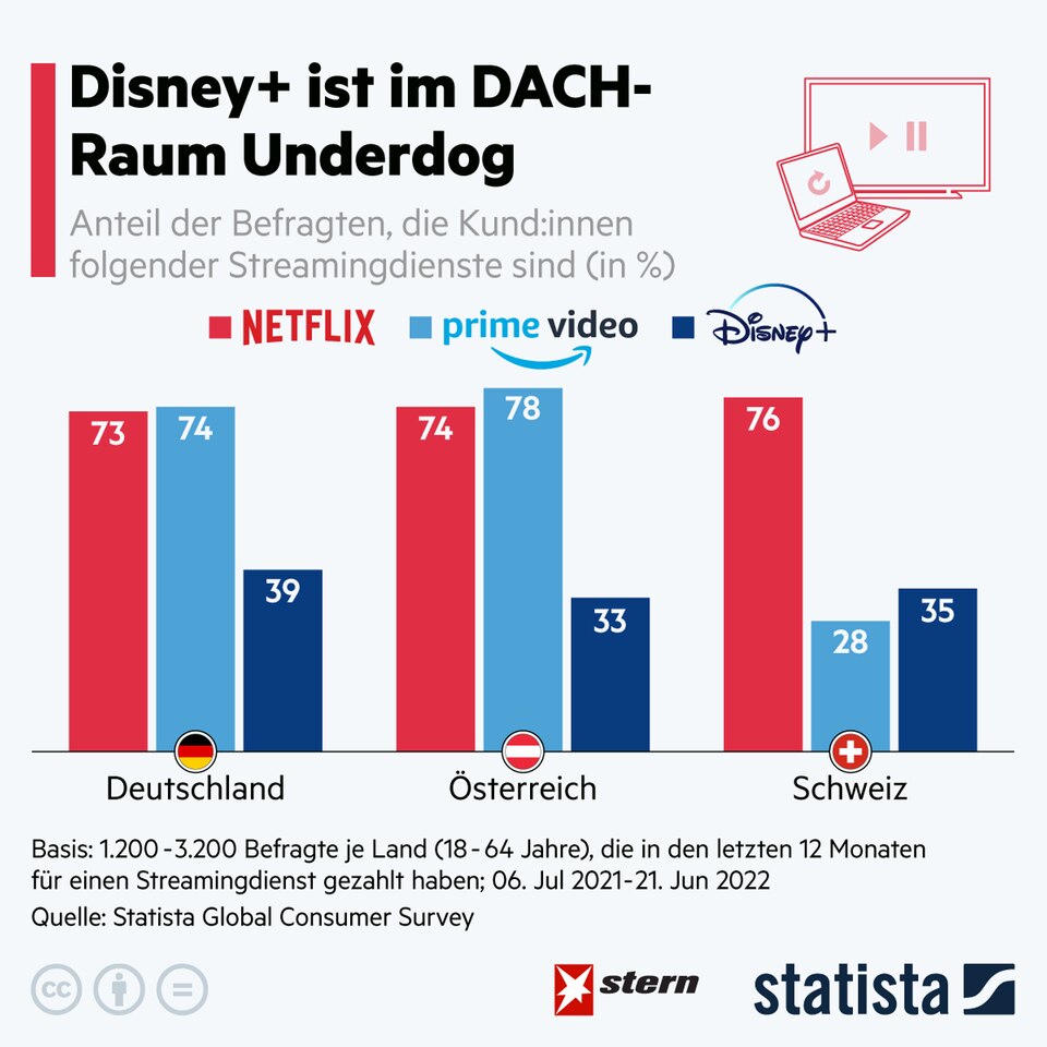 Streamingdienste: Disney+ ist in deutschsprachigen Ländern ein Underdog