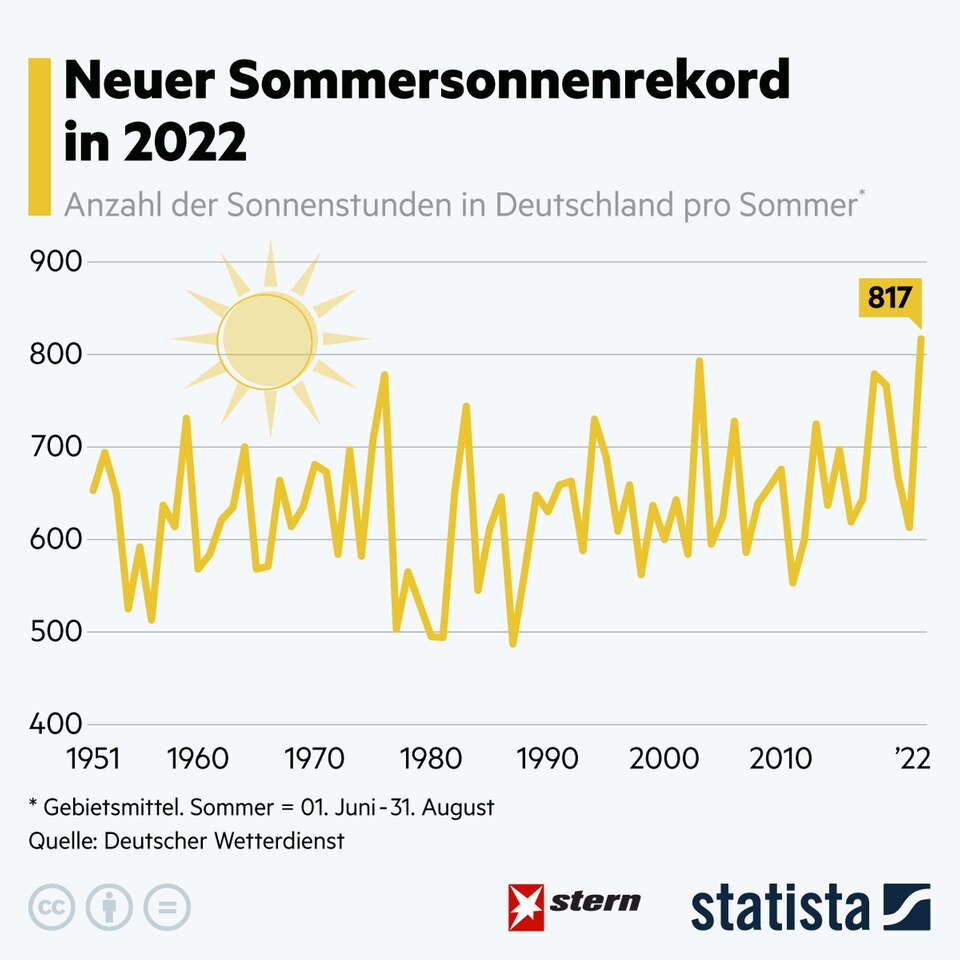 Klimawandel: Neuer Sonnenrekord: Das hat gravierende Folgen für die Natur Klimawandel: Neuer Sonnenrekord: Das hat gravierende Folgen für die Natur