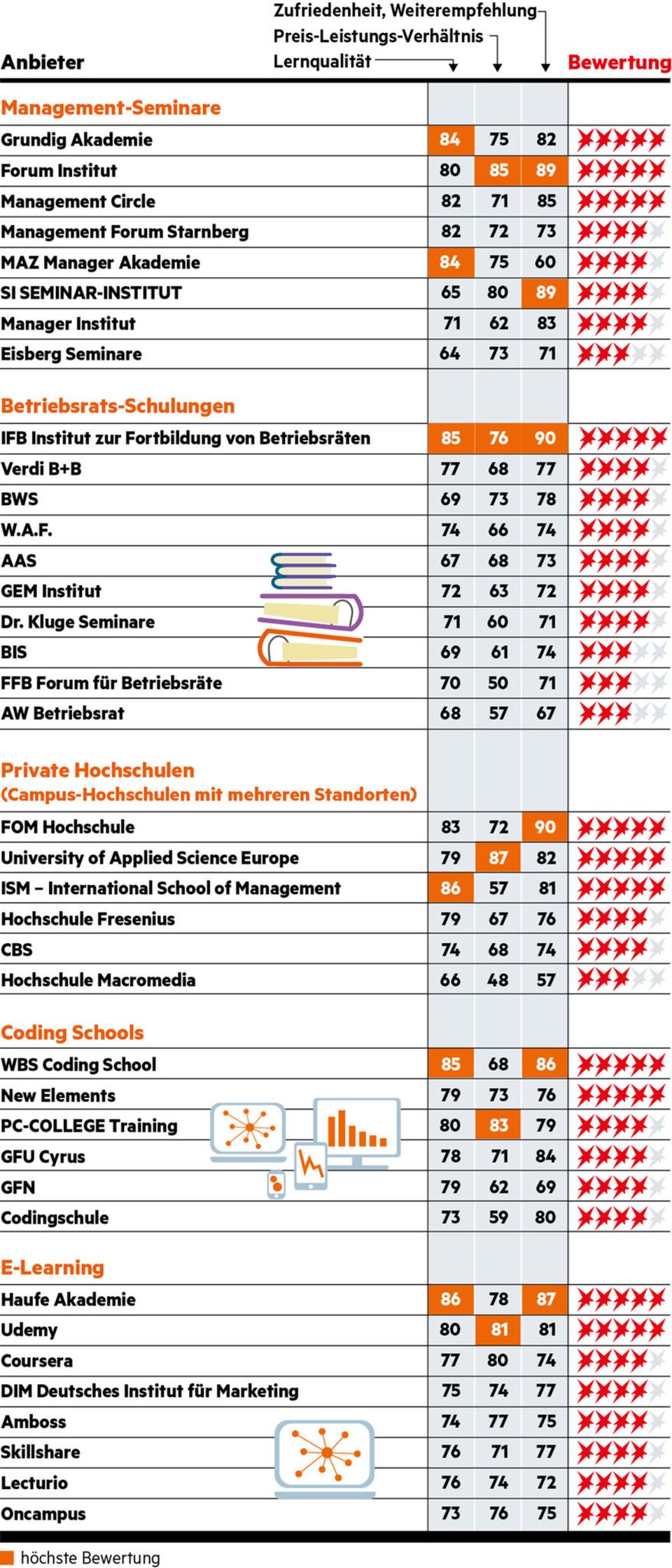 Studie zu den besten Weiterbildungsanbietern 2022/2023 Studie zu den besten Weiterbildungsanbietern 2022/2023