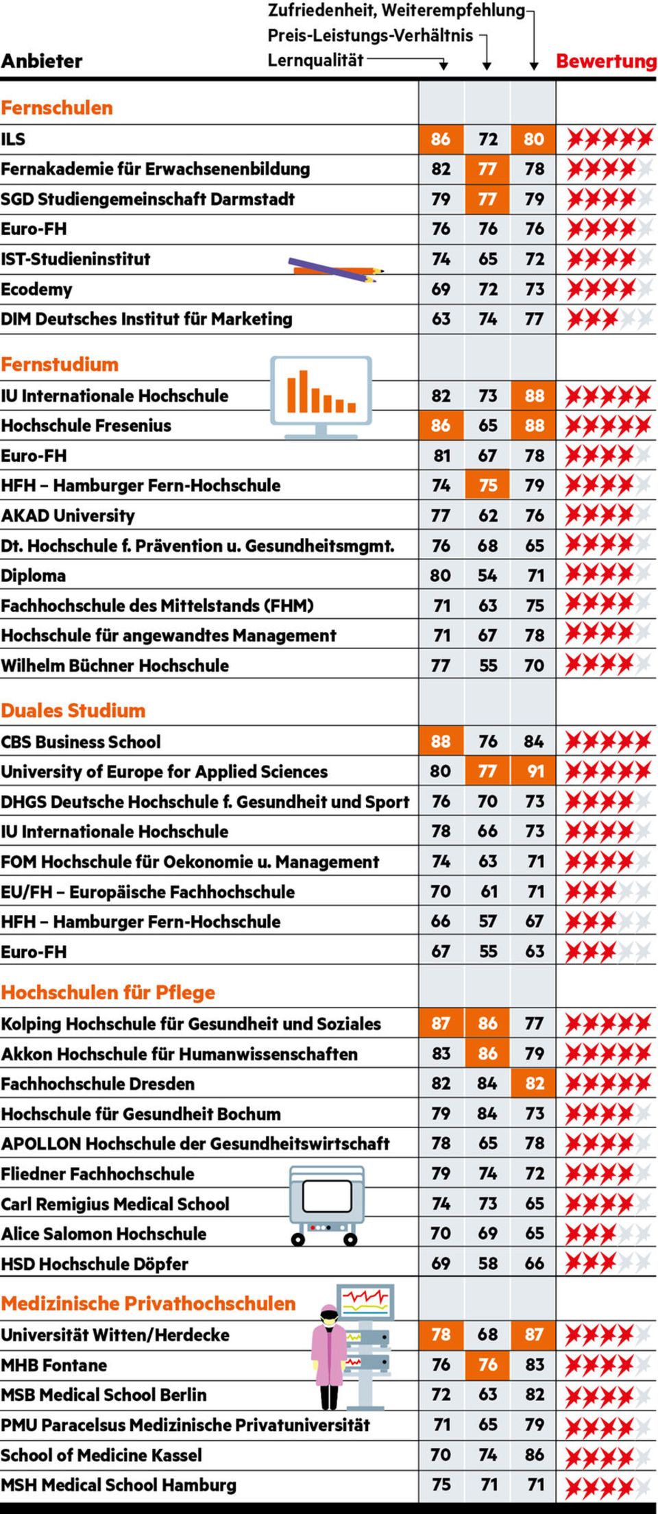 Studie zu den besten Weiterbildungsanbietern 2022/2023 Studie zu den besten Weiterbildungsanbietern 2022/2023