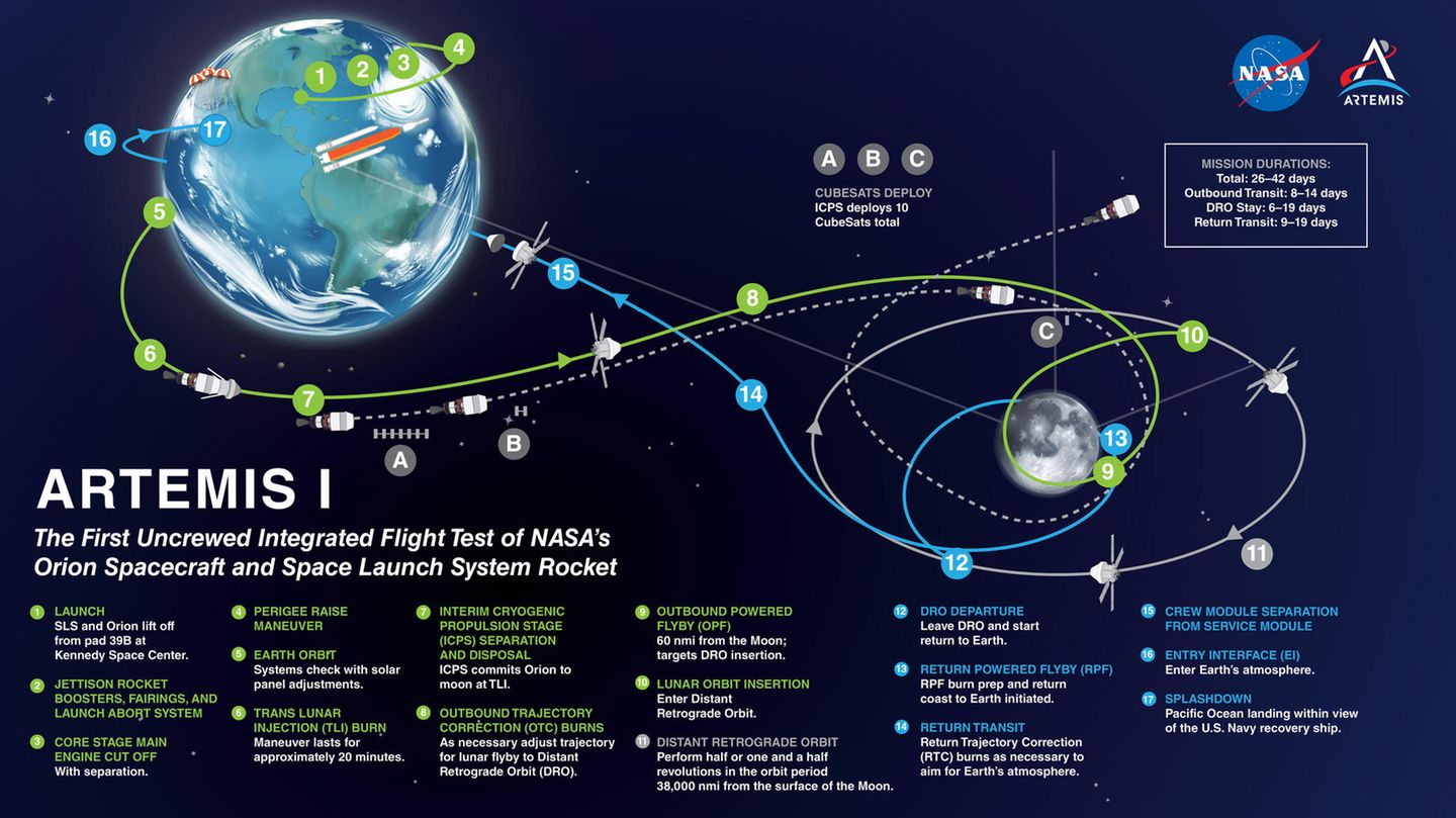 Artemis - Nasa-Grafik des Flugs von Artemis I Artemis - Nasa-Grafik des Flugs von Artemis I