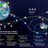 Artemis - Nasa-Grafik des Flugs von Artemis I