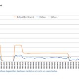 Gasflüsse aus Russland