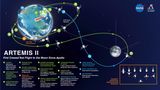 Artemis II - Grafik-Überblick