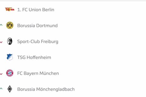 Video: Dauergrinsen im Berliner Osten - Union führt die Bundesliga-Tabelle an