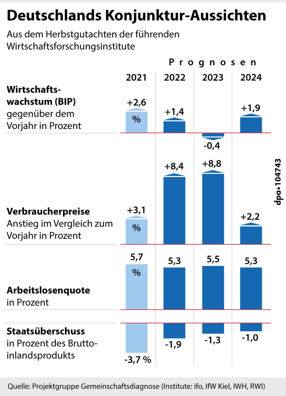 Deutschland Rezession Prognosen Eine Grafik zu Deutschlands Konjunktur-Aussichten für die Jahre 2021 - 2024