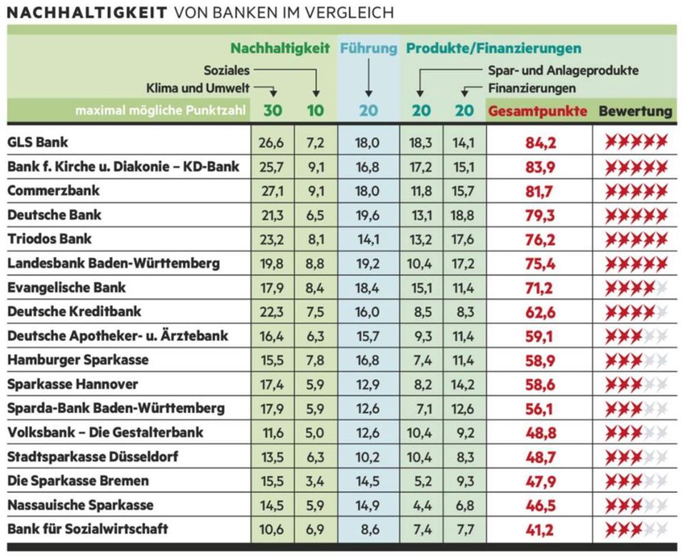 Übersicht über verschiedene Banken und ihre Nachhaltigkeit Übersicht über verschiedene Banken und ihre Nachhaltigkeit