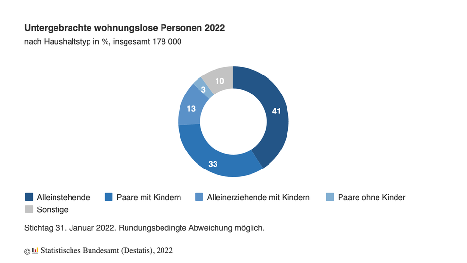 Untergebrachte obdachlose Personen 2022 Untergebrachte obdachlose Personen 2022