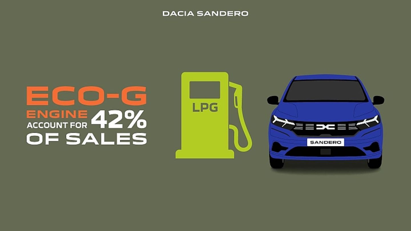 Dacia Erfolg bei Privatkunden