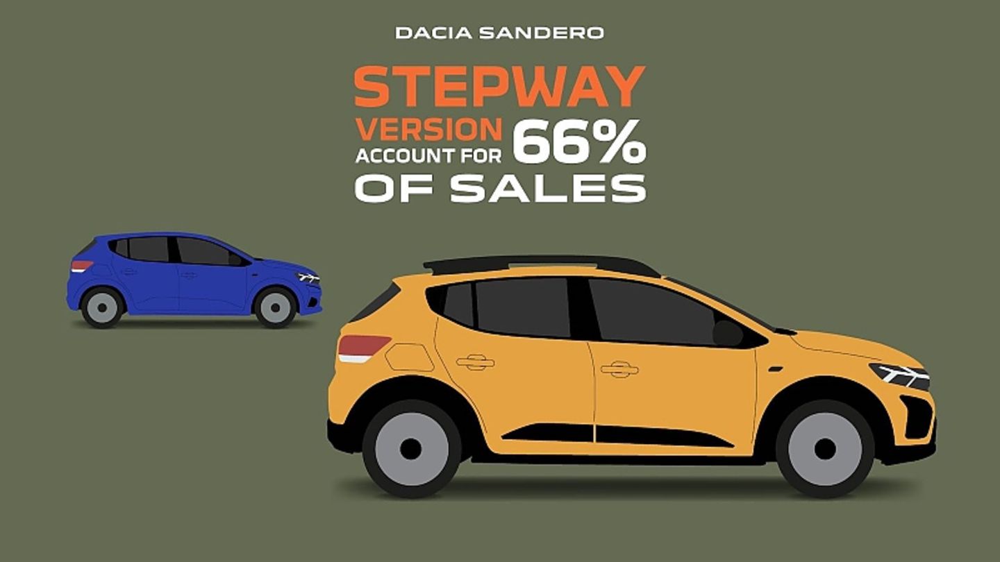 Dacia Erfolg bei Privatkunden