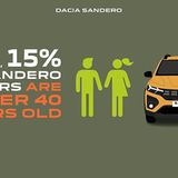 Dacia Erfolg bei Privatkunden