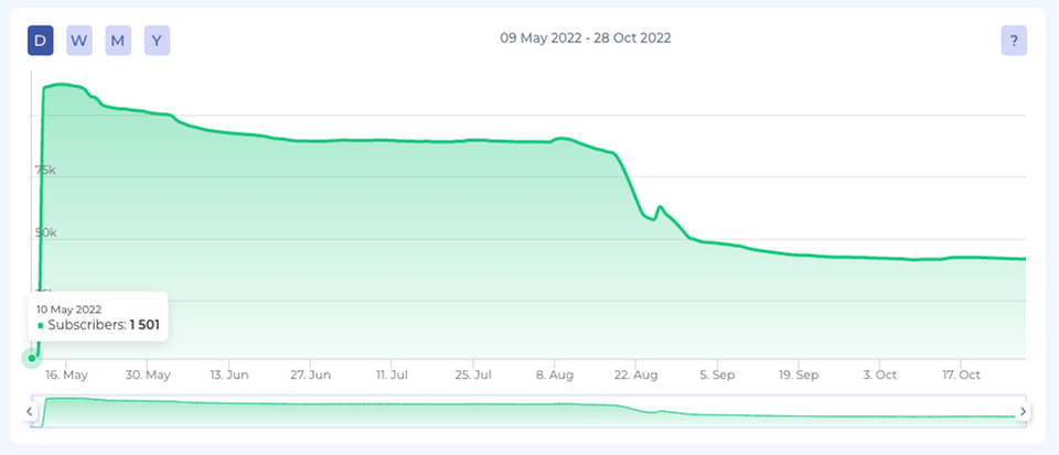 Eine Grafik des Analysetools Telemetrio zeigt den Follerzuwachs von Julia P. bei Telegram