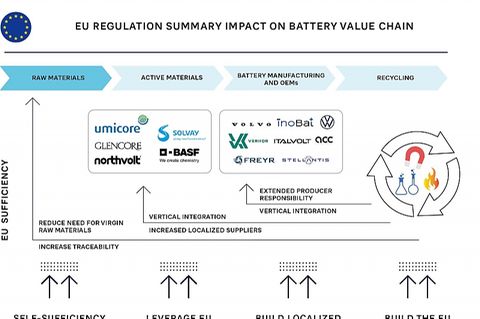 Einfluss der EU-Regularien auf die Batterie-Lieferkette