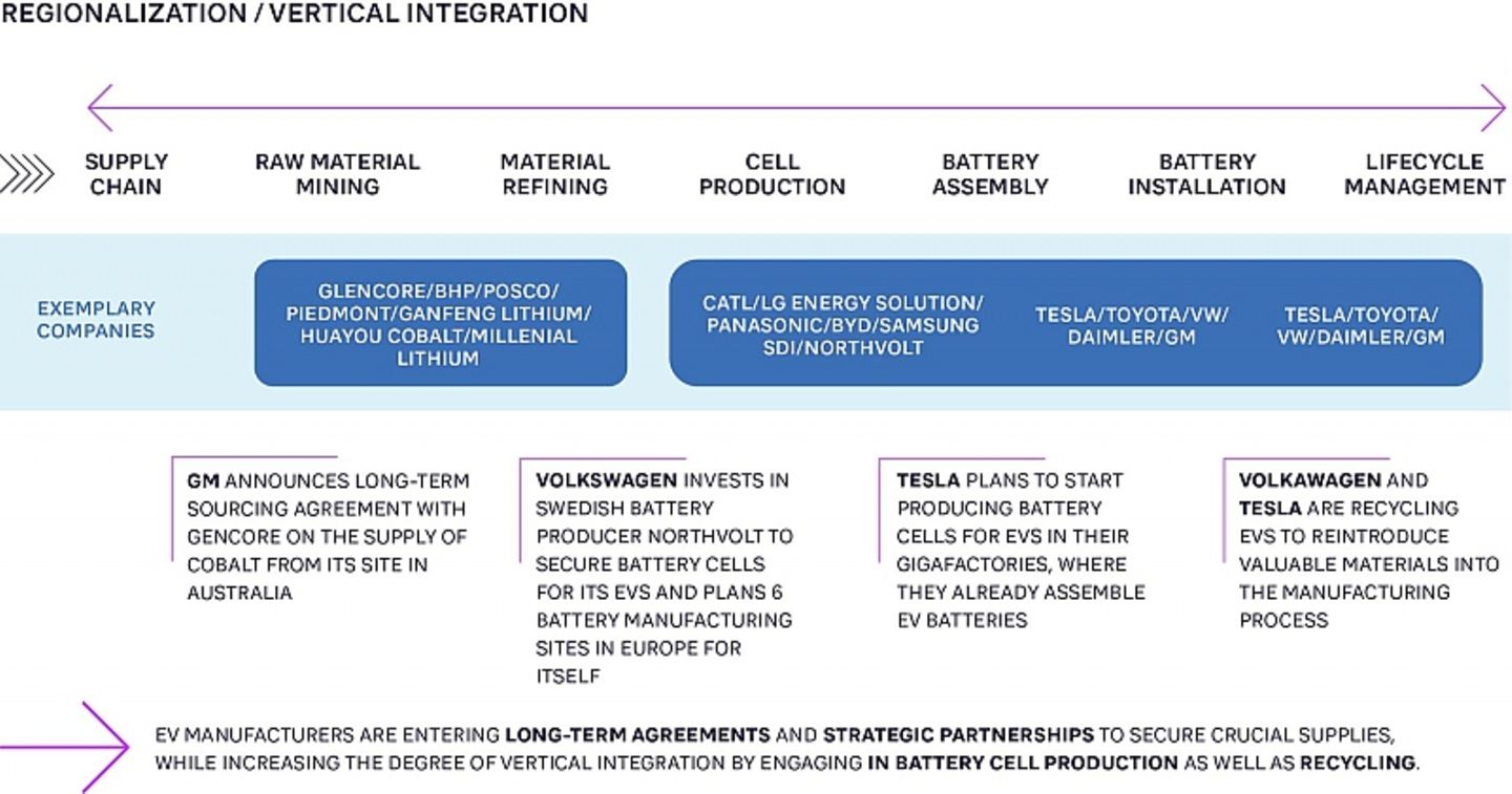 Vertikale Integration entlang der Batterie-Lieferkette