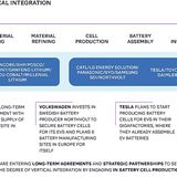 Vertikale Integration entlang der Batterie-Lieferkette