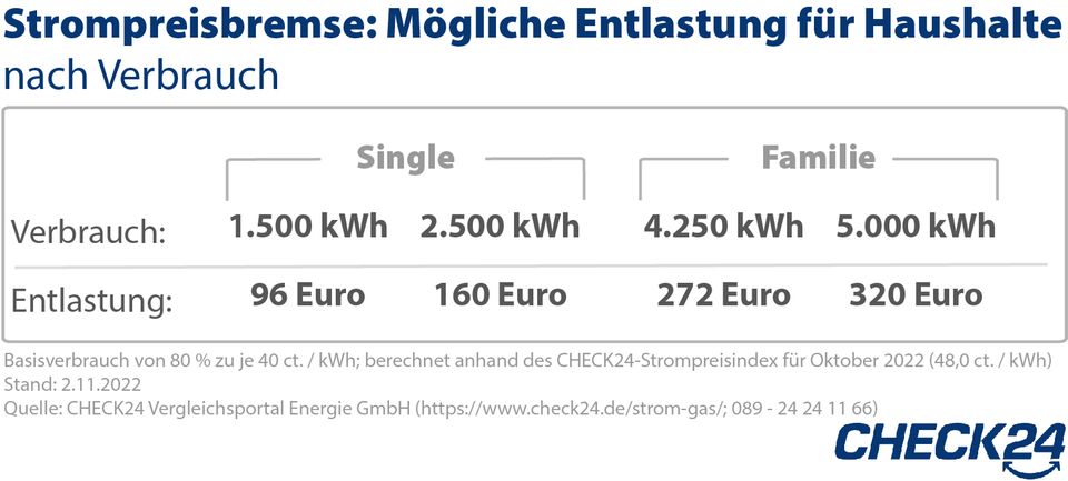 Entlastungen: Strom- und Gaspreisbremse: So viel Euro spart der einzelne Haushalt Entlastungen: Strom- und Gaspreisbremse: So viel Euro spart der einzelne Haushalt