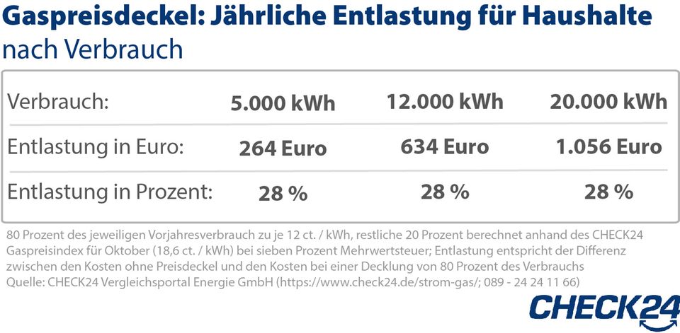 Entlastungen: Strom- und Gaspreisbremse: So viel Euro spart der einzelne Haushalt Entlastungen: Strom- und Gaspreisbremse: So viel Euro spart der einzelne Haushalt