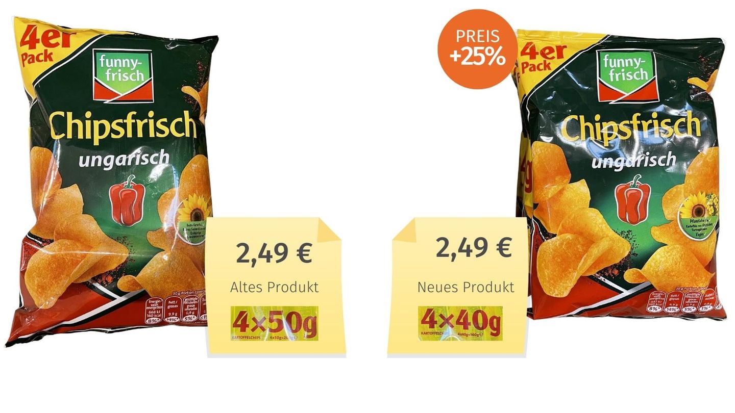 Gar nicht funny findet die Verbraucherzentrale Hamburg die versteckten Preiserhöhungen im Chips-Regal. Allein Anbieter Intersnack hat die Füllmengen von über 30 Snack-Produkten verringert, bei gleichem Peis und identisch aussehender Verpackung. Funnyfrisch, Chio-Chips oder Ültje-Erdnüsse sind damit je Gramm um bis zu 25 Prozent teurer geworden. Intersnack begründet das mit höheren Kosten für Rohstoffe, Verpackungen, Logistik und Energie. Bei der Konkurrenz sieht es nicht besser aus: Auch Lorenz (Crunchips), Kellogg (Pringles) oder Pepsico (Lay’s) haben in den vergangenen Monaten versteckt die Preise erhöht – unterm Strich sind mindestens 63 Produkte betroffen. (November 2022)