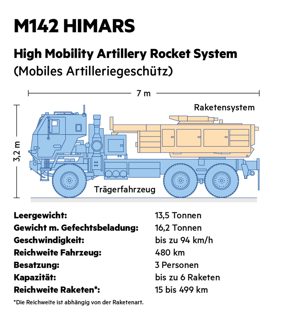 Infografik: Himars