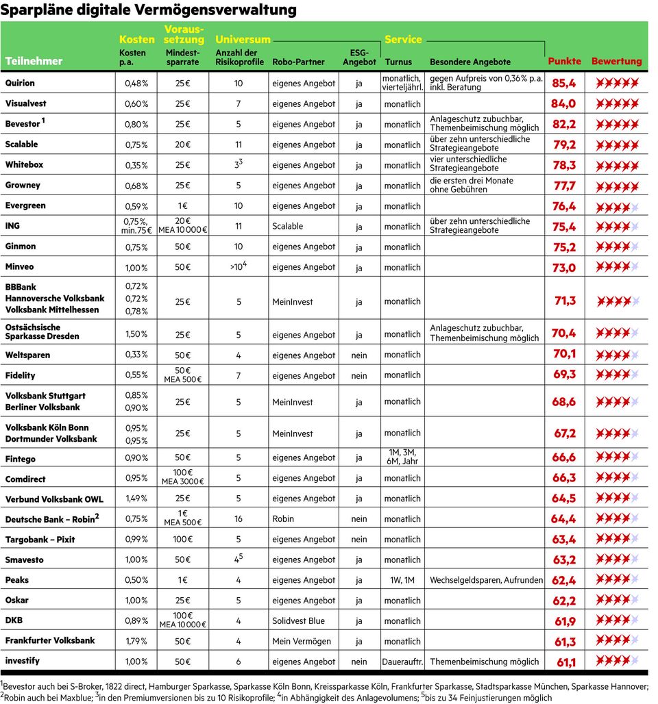 Die sichersten Anlagestrategien in der Übersicht: Tabelle zu Digitalsparplänen Die sichersten Anlagestrategien in der Übersicht: Tabelle zu Digitalsparplänen