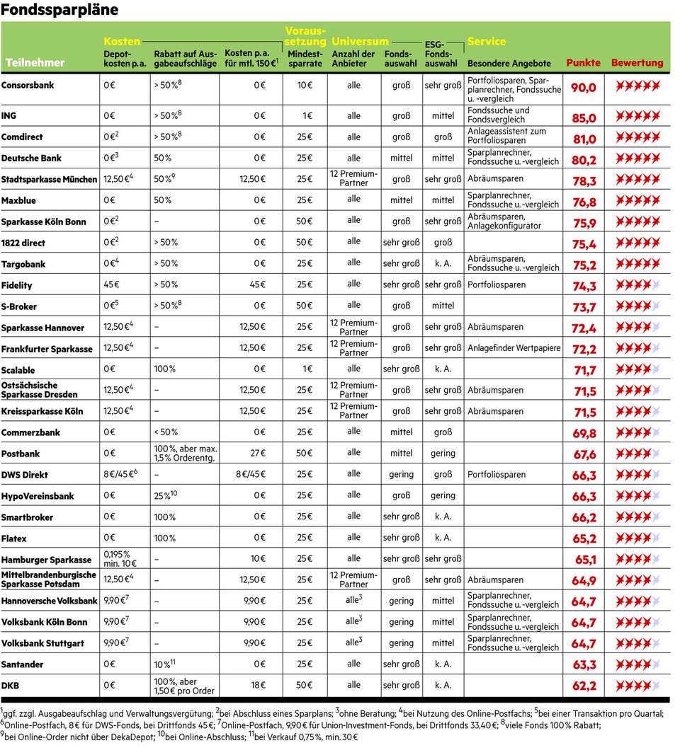 Die sichersten Anlagestrategien in der Übersicht: Tabelle zu ETF Sparplänen Die sichersten Anlagestrategien in der Übersicht: Tabelle zu ETF Sparplänen