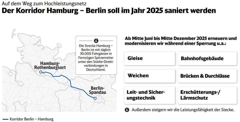 Deutsche Bahn: monatelange Sperrung der Strecke Hamburg – Berlin Infografik der Deutschen Bahn zu den Bauarbeiten auf der Strecke zwischen Hamburg und Berlin