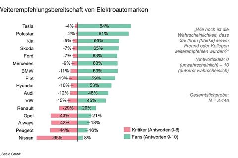 Studie: das beste Elektroauto