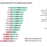Studie: das beste Elektroauto