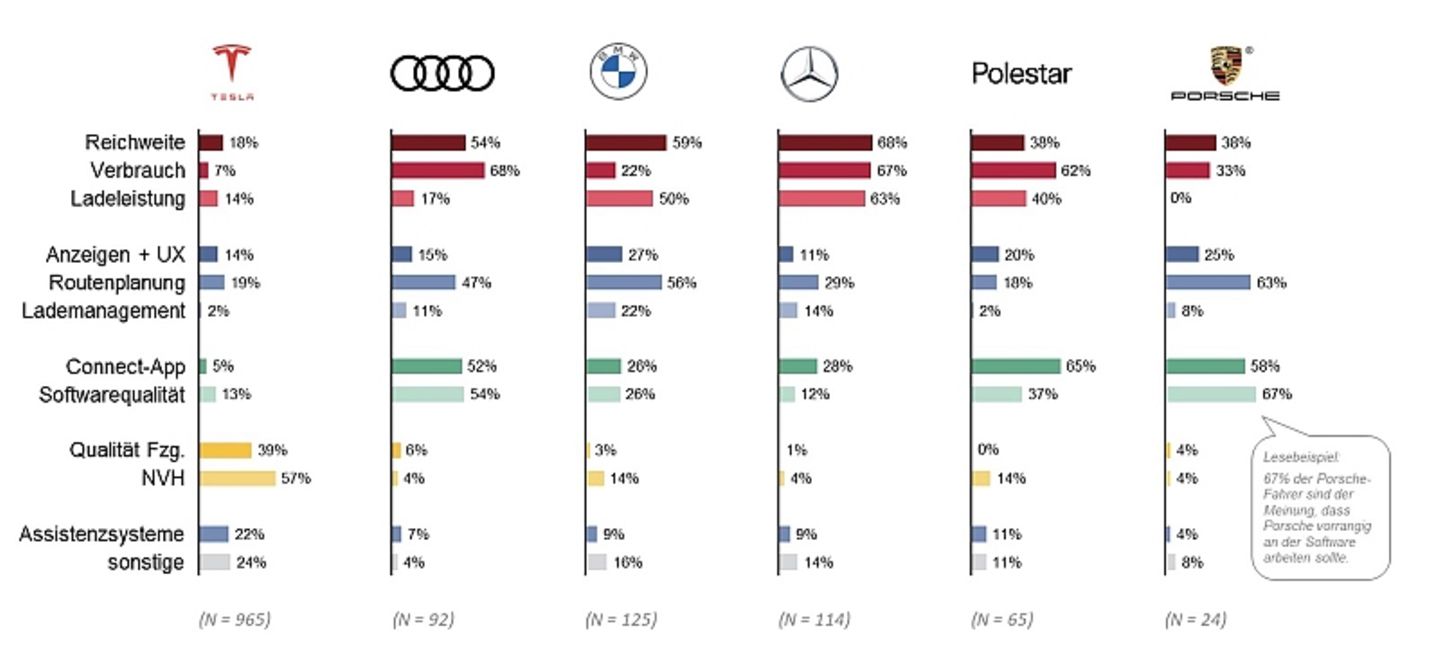 Studie: das beste Elektroauto